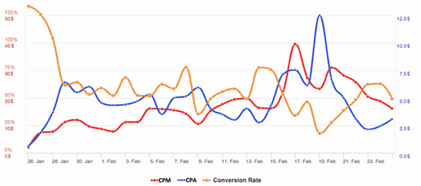 facebook annonser cpa vs cv rate med cpm