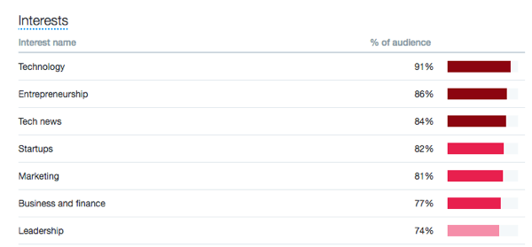 Se publikumets interesser på fanen Twitter målgrupper.