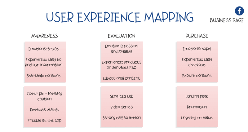 diagram for kartlegging av brukeropplevelse (UX) på Facebook-siden