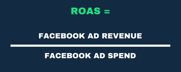 Visuell fremstilling av ROAS-formelen som annonseinntekter og annonseutgifter.