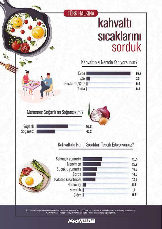 Areda Survey tyrkiske folks frokostpreferanser