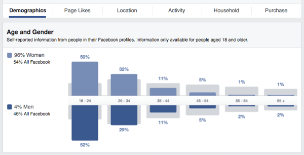 facebook publikum innsikt alder kjønn