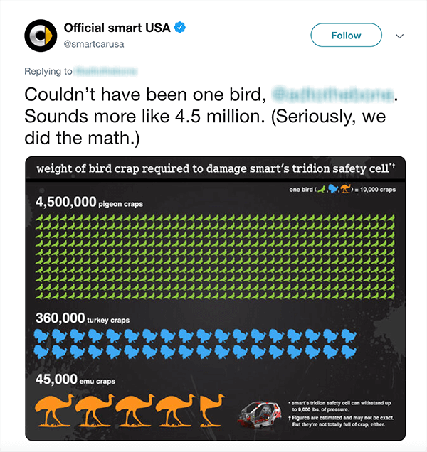 Dette er et skjermbilde av en tweet fra Official smart USA. Teksten sier “Kunne ikke vært en fugl [uskarpt Twitter-håndtak]. Høres mer ut som 4,5 millioner. (Seriøst, vi gjorde matematikken.) Nedenfor tweeten er det et diagram over hvor mange fugleskip som skal til for å skade en Smart Car basert på forskjellige typer fugler.