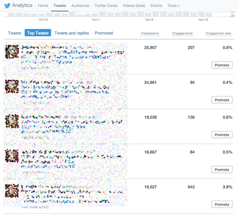 topp tweets i twitter analytics