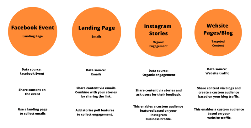 grafikk som viser spesielle annonsekategori tilpassede målgrupper å lage for Facebook- og Instagram-kampanjer