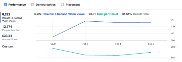 Denne grafen viser resultatene av Facebook-annonsene som stabiliserer seg over tid.