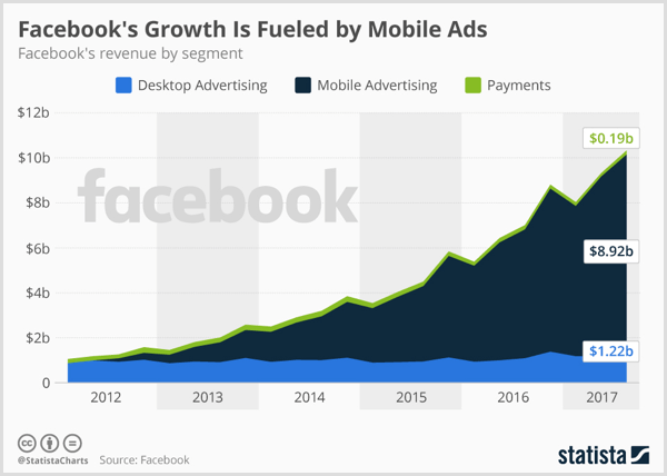 Statista-diagram som viser Facebook-stasjonær annonsering, mobilannonsering og betaling.
