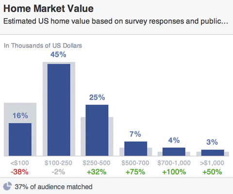 facebook publikum hus markedsverdier