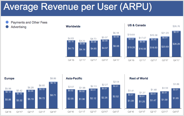 Facebook Q4 2017-resultater som viser gjennomsnittlig inntekt per bruker.