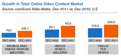 vekst i det totale online videoinnholdsmarkedet