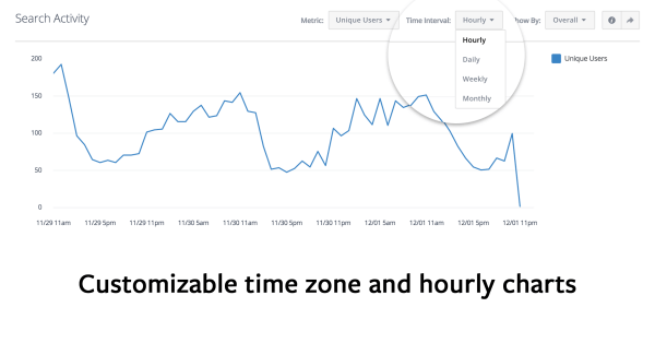 Facebook Analytics for Apps legger til tidssoner og timekart i rapporter.