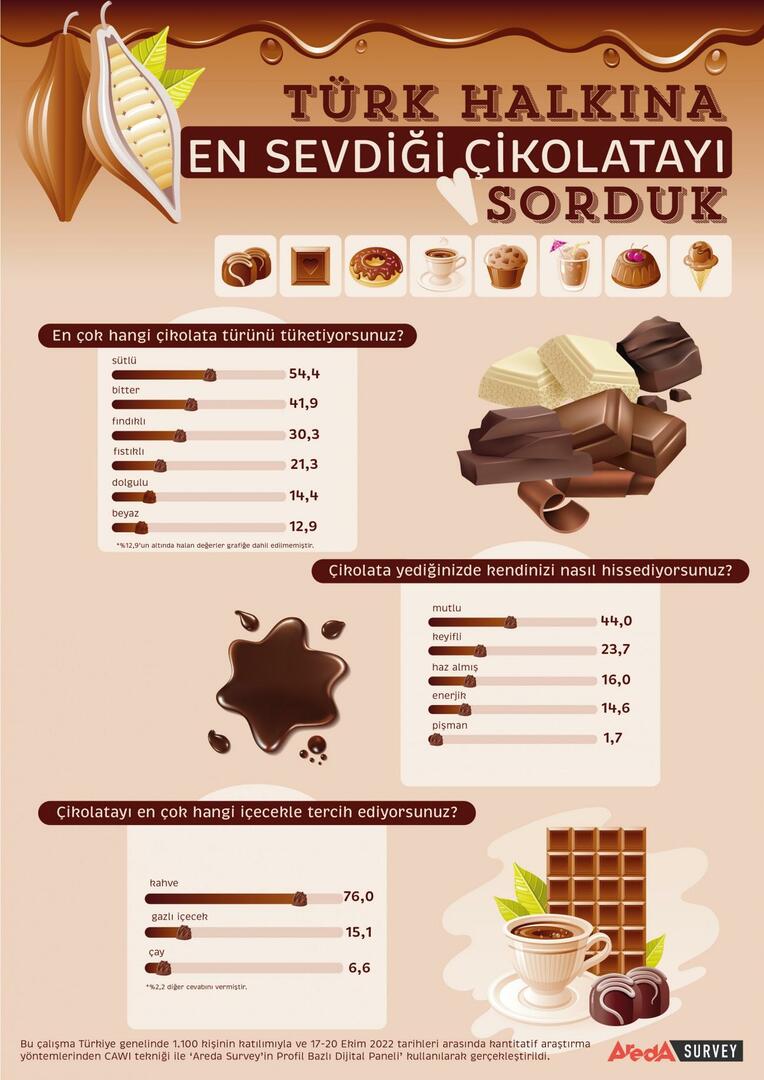 Tyrkiske folk foretrekker stort sett melkesjokolade
