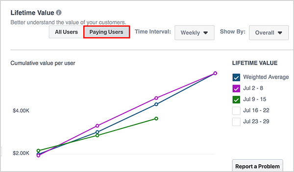 Andrew Foxwell bemerker at Dashboardet Lifetime Value lar deg veksle mellom alle brukere og betalende brukere ved å klikke på et alternativ over grafen.