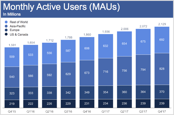 Facebook månedlige aktive brukere for 4. kvartal 2017.