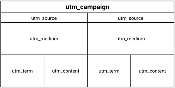 Struktur av UTM-taggrafikk.