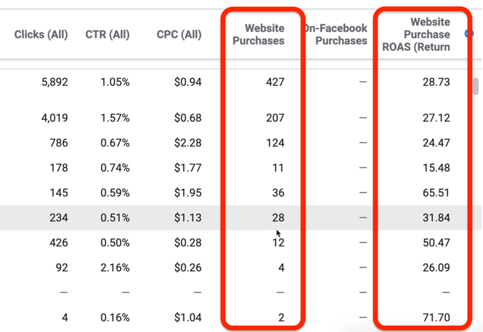 Ytelse og klikk rapporterer data i Facebook Ads Manager