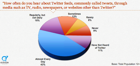 40 prosent hører om tweets