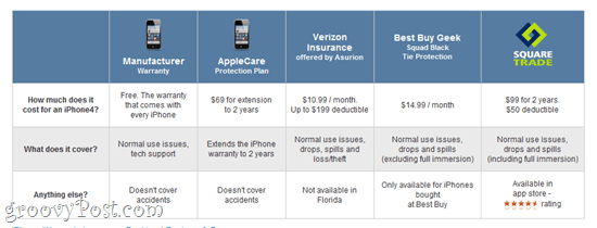Gadget- og iPhone-forsikring: SquareTrade, Verizon og andre garantibetingelser