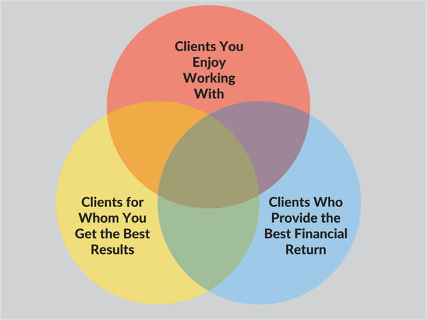 Å finne potensielle kunder i skjæringspunktet mellom tre klienttyper er den beste og raskeste måten å utvide virksomheten din.