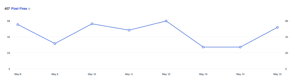 Denne grafen viser hvor mange ganger Facebook-pikselet har avfyrt de siste 14 dagene.