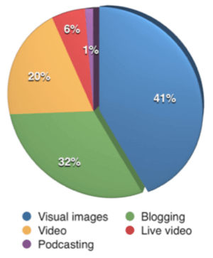 For første gang overgikk visuelt innhold blogging som den viktigste typen innhold for markedsførere som deltok i undersøkelsen.