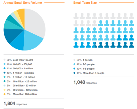 e-post markedsføringsstatistikk