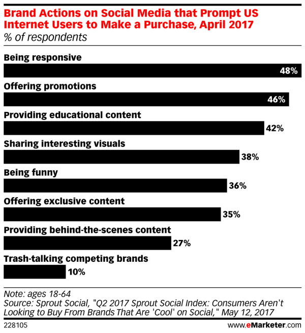 Hvordan forskjellige merkehandlinger på sosiale medier påvirker forbrukerkjøp.