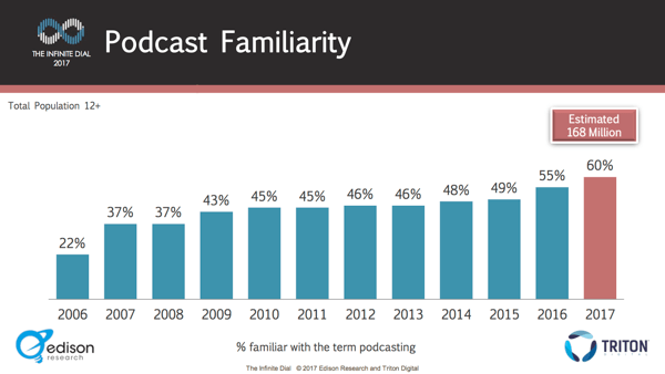 Bare 60% av menneskene vet hva en podcast er.