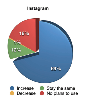 2019 Social Media Marketing Industry Report, hvordan markedsførere vil endre sin video markedsføringsaktivitet på Instagram