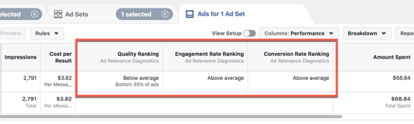 Viser den nye diagnosen for annonserelevans i Facebook Ads Manager.