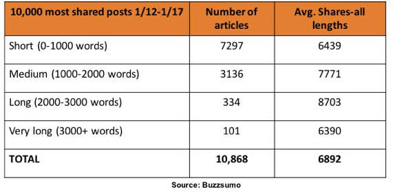 I følge BuzzSumos forskning ble artikler mellom 1000 og 3000 ord delt mest på LinkedIn.