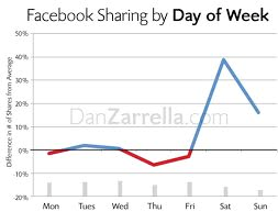 deling av facebook etter ukedag