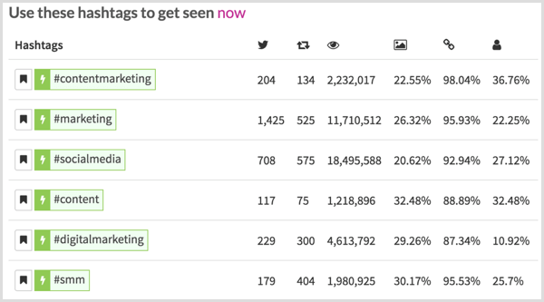 7 Twitter Hashtag forskningsverktøy for markedsførere: Social Media Examiner