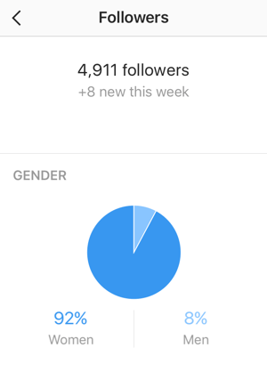 Followers-statistikkskjermen viser antallet nye Instagram-følgere og en kjønnsfordeling.