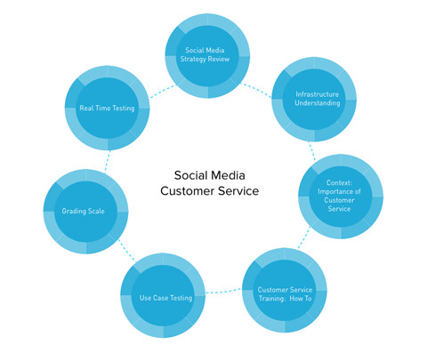sosial media kundeservice grafikk