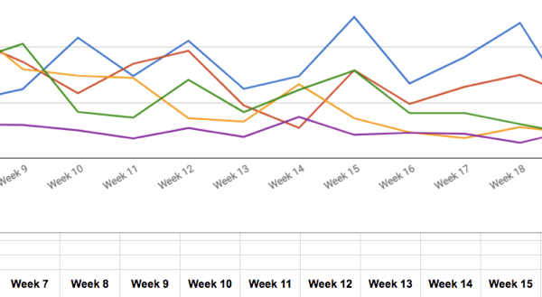 Analyser dataene i regnearkene dine for å hjelpe deg med å starte og stoppe beslutningene du tar for bedriften din.