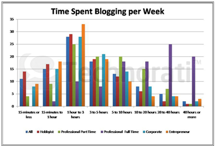 tid brukt på blogging