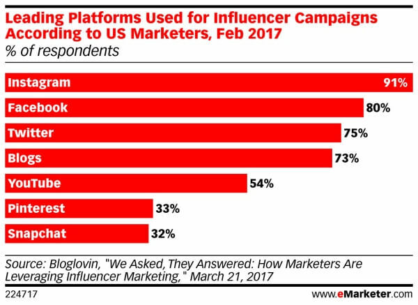 Snapchat er i bunnen av bunken for influencer-markedsføring.