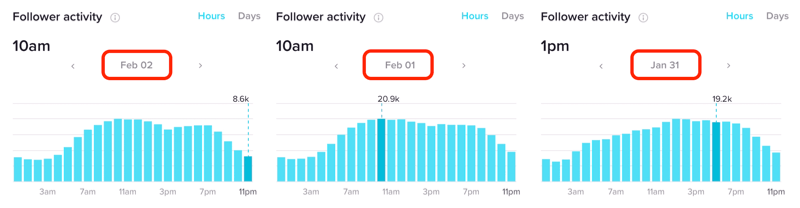 Følgeraktivitet i timer i flere dager i TikTok Analytics