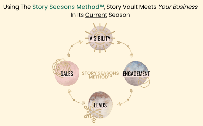 grafikk som viser metoden Story Seasons