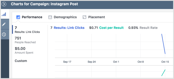 Instagram-reklamekampanjeresultater viser diagrammer