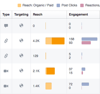 Bruk Facebook Insights til å gjennomgå engasjement på Facebook-innleggene dine.