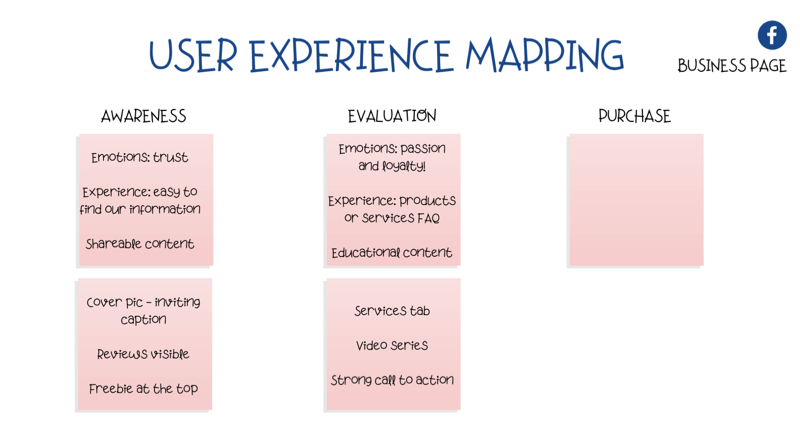 Hvordan lage en Facebook-markedsføringsplan som modellerer din kundereise: Social Media Examiner