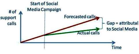 Support call gap gap analysis