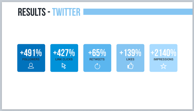 Twitter-resultater for en stemmemarkedsføringskampanje med Alexa flash-orienteringer