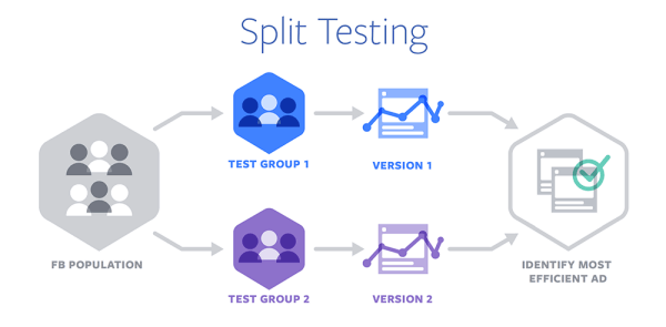Facebook introduserte Split Testing for annonseoptimalisering på tvers av enheter og nettlesere.