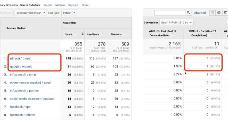 eksempel google analytics måltrafikk med direkte / ingen og google / organisk identifisert med henholdsvis 6 og 2, av 11 totalt fullførte mål