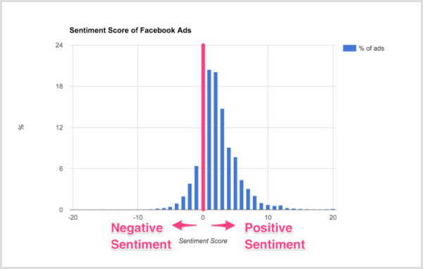 Smart Insights-diagram over følelsespoeng av Facebook-annonser.