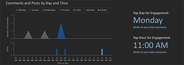 ganske enkelt målt graf over optimale tider for å legge ut på instagram