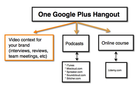 google hangout ideer om visuelt innhold